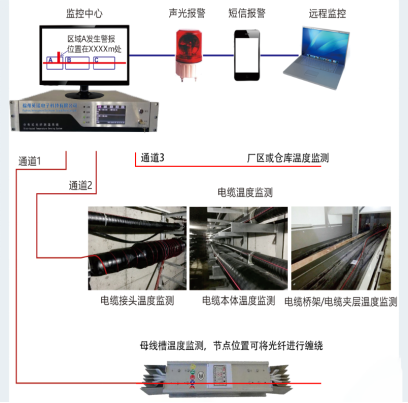 YT1800型分布式光纖測(cè)溫系統(tǒng)