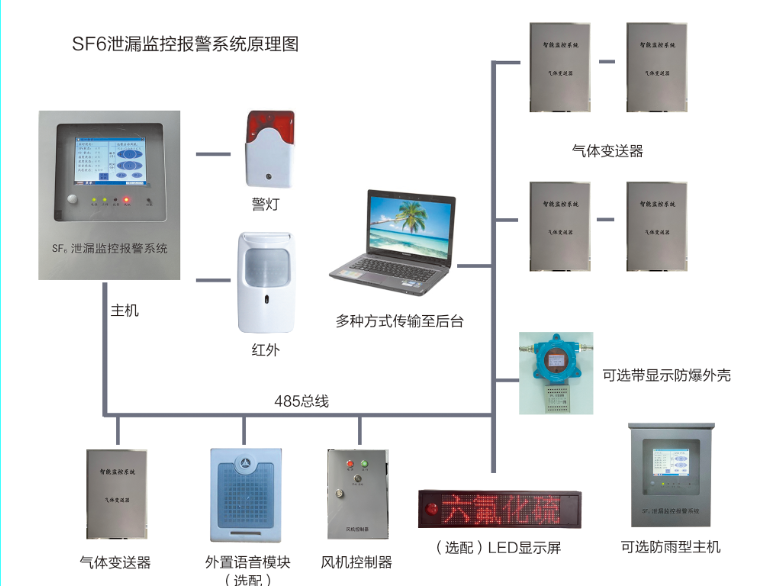 YT7000型SF6氣體泄漏監(jiān)控報(bào)警系統(tǒng)