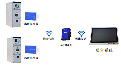 YT7500型開(kāi)關(guān)柜局放在線監(jiān)測(cè)系統(tǒng)